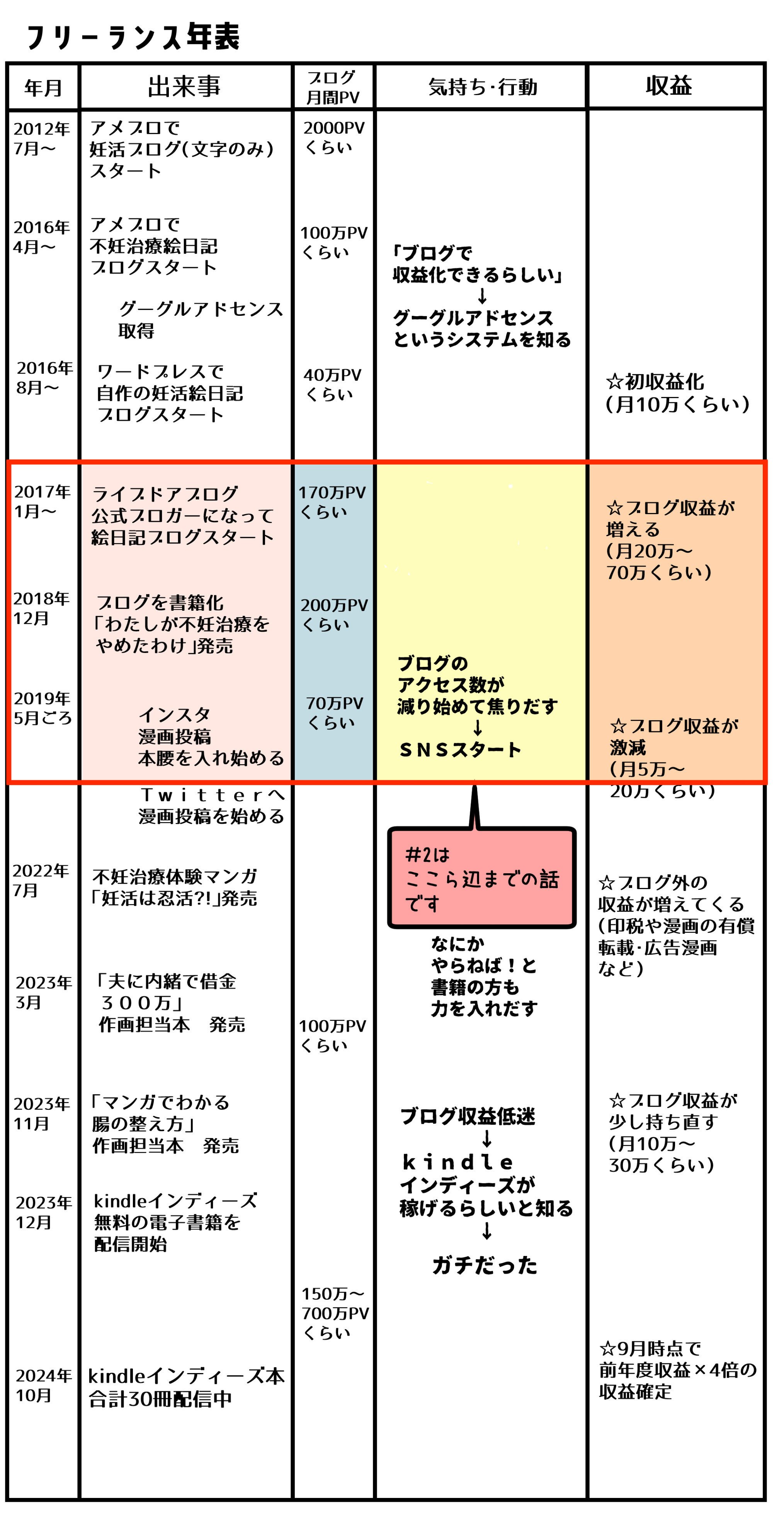 漫画を描いたことのない私がアラフォーから漫画で稼げるようになるまで【#2】｜海原こうめ