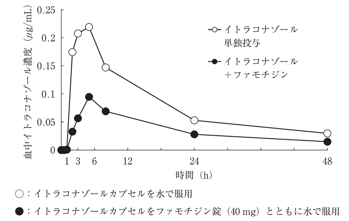 松廼屋｜論点解説 薬剤師国家試験対策ノート問109-170【薬剤