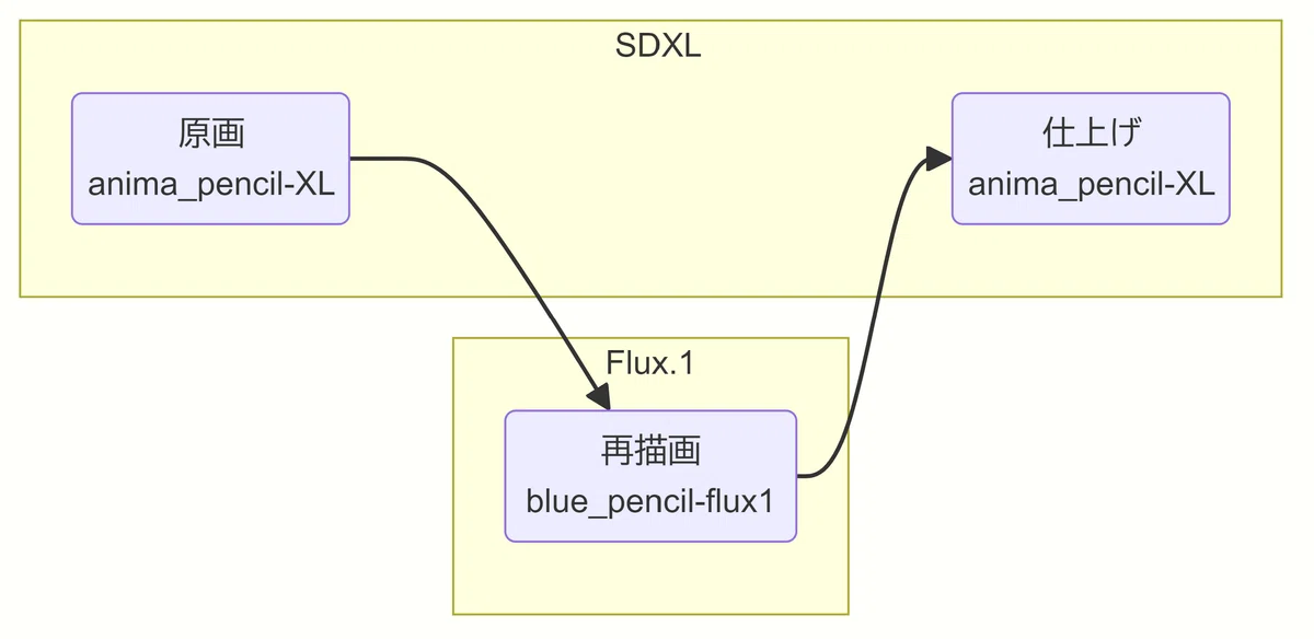 anima_pencil-XL と blue_pencil-flux1 を組み合わせたワークフロー