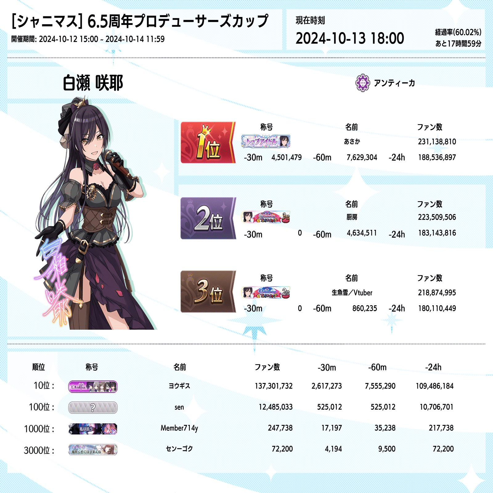 シャニマス】6.5thPカップ 白瀬咲耶2位になったVtuber備忘録【生魚雪