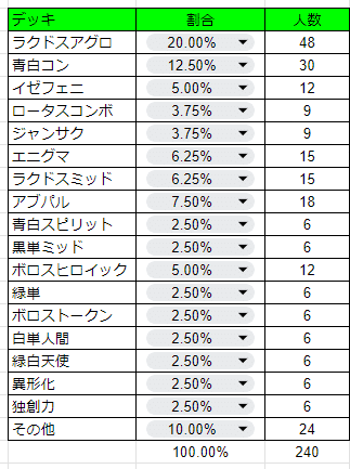 プロツアー権利獲得】青白人間を使ってチャンピオンズカップファイナル