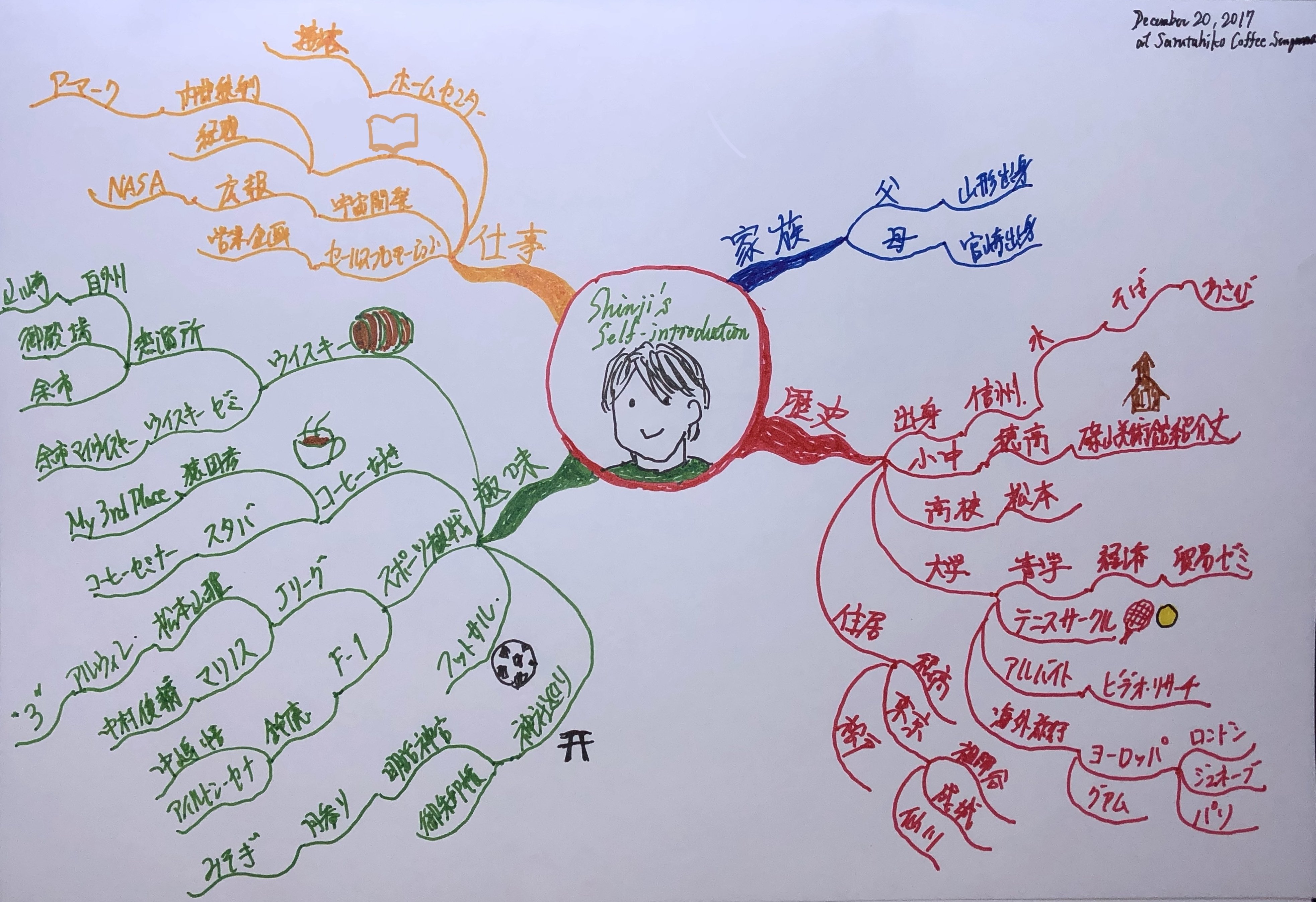 ミニマインドマップで連想を“見える化”してみた！｜コンタ 慎治
