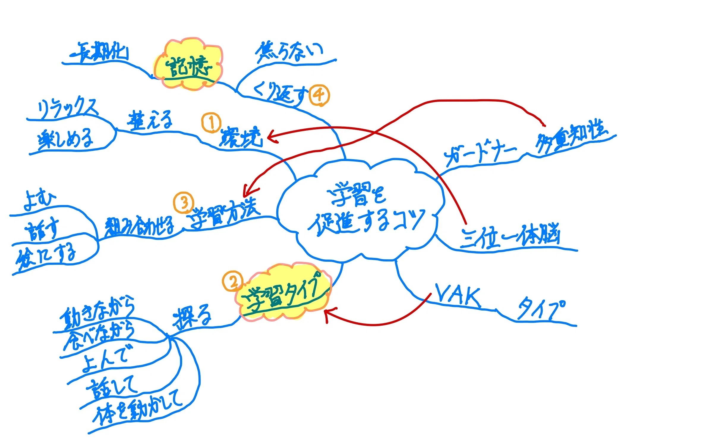 ミニマインドマップで連想を“見える化”してみた！｜コンタ 慎治