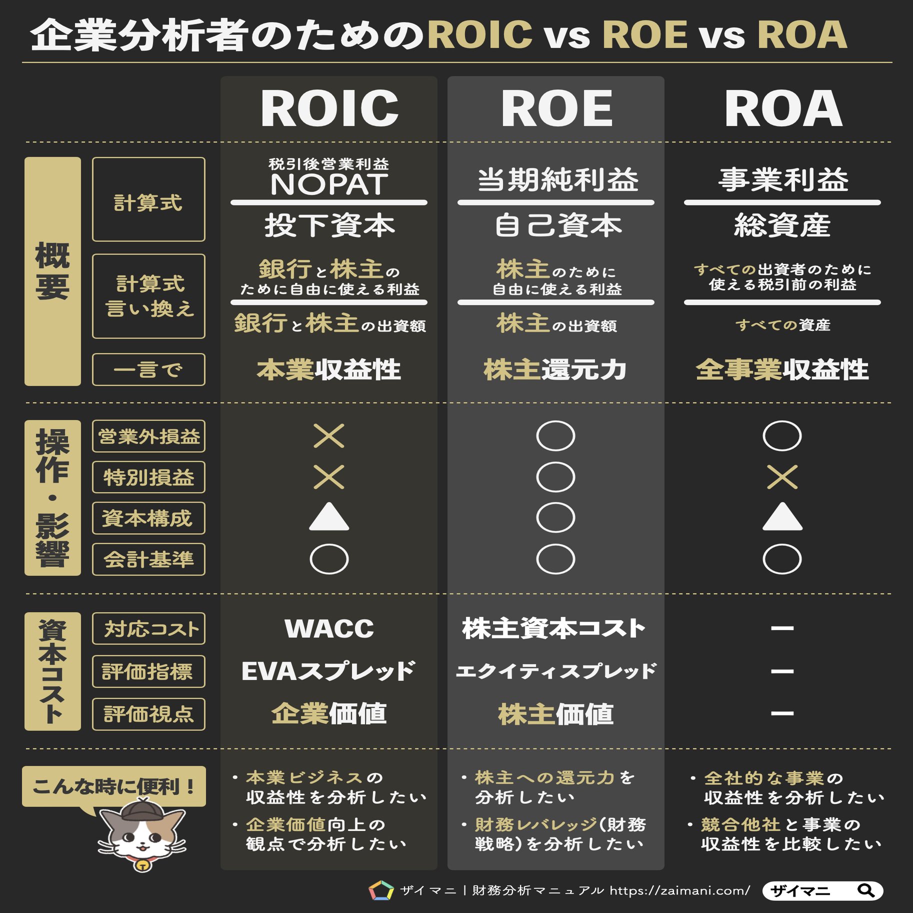 第48話 ROIC徹底解説❶ROIC・ROE・ROAの違い｜ロア@ザイマニ看板猫