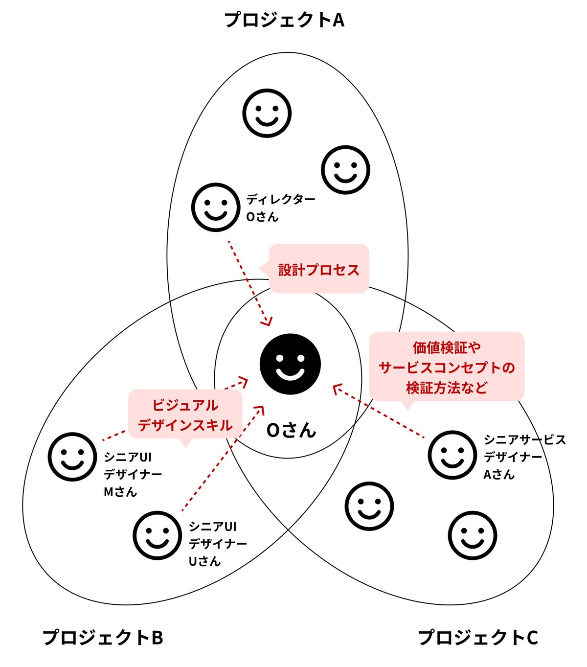 図：Oさんは、あるプロジェクトのディレクターからは設計プロセススキルを、別のプロジェクトのUIデザイナーからはビジュアルデザインスキルを、別のプロジェクトのサービスデザイナーから価値検証やサービスコンセプトの検証方法などを学んでいる。