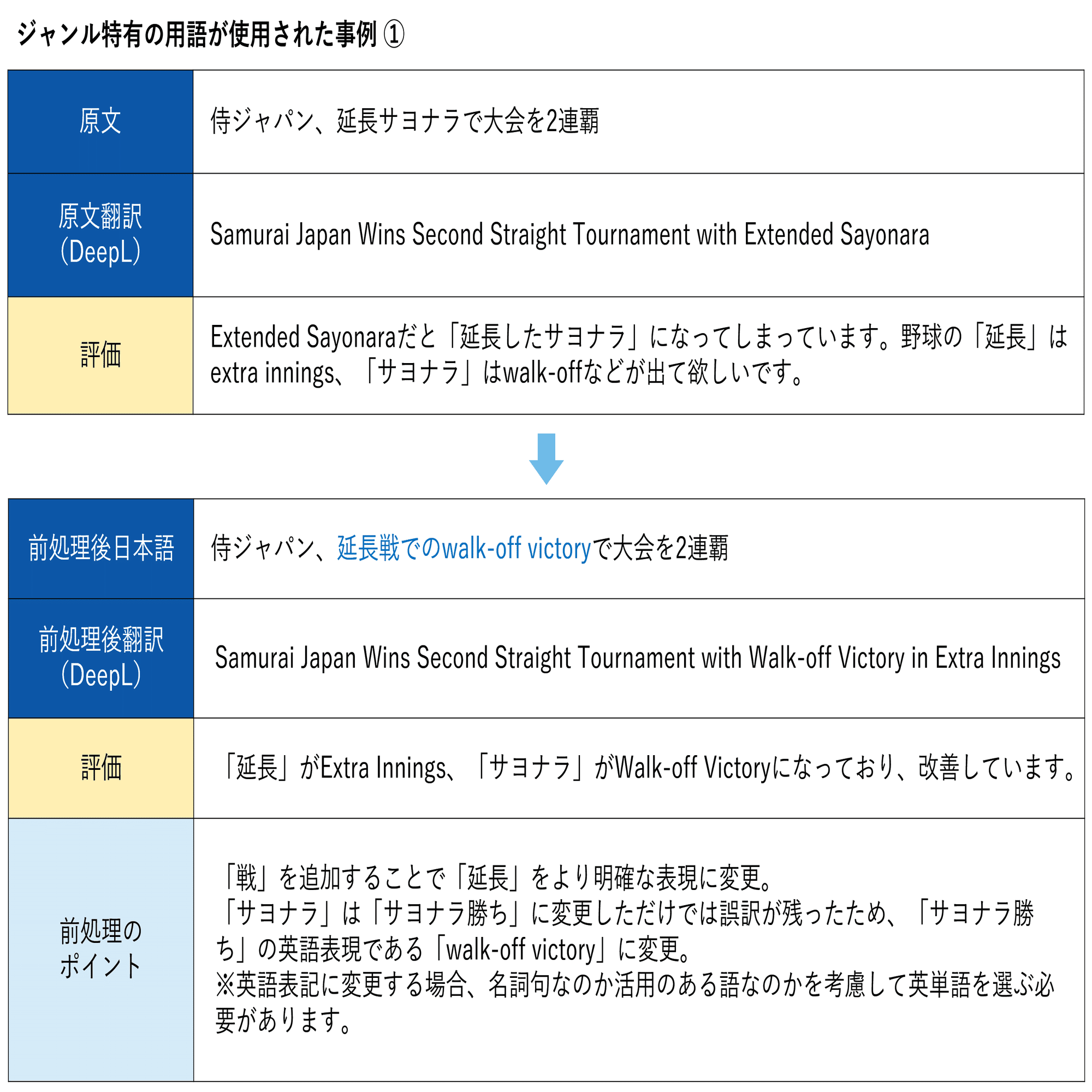 連載企画＜Web翻訳 VS 生成AI翻訳＞vol.3 日本語前処理・まとめ編