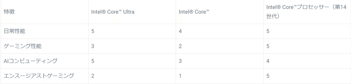 2024モデル！現行品！《ほぼ未使用》Intel Ultra7搭載！ HP インテル