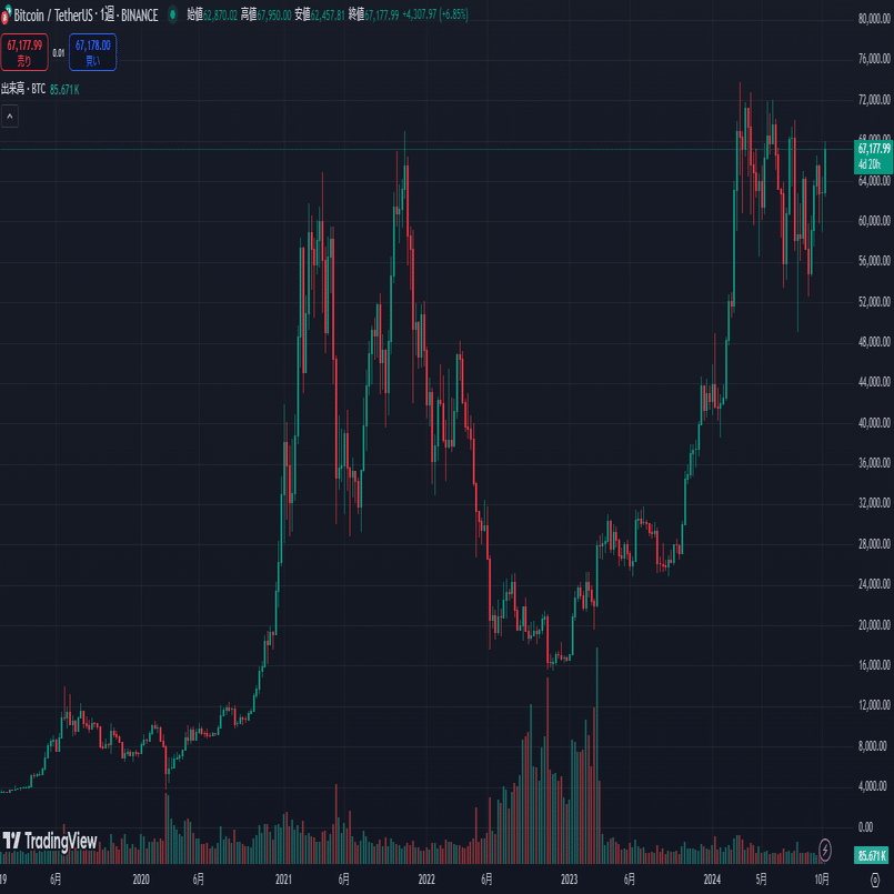 BTCハイボラ相場のトレードで勝てるようになったきっかけとコツ【初心者可】｜がく