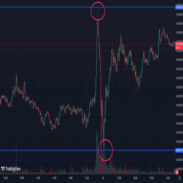 BTCハイボラ相場のトレードで勝てるようになったきっかけとコツ【初心者可】｜がく