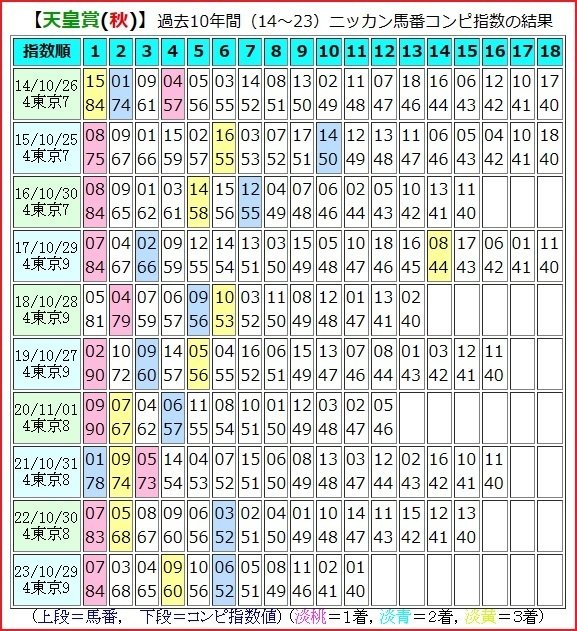 2024 天皇賞秋（G1）】日刊馬番コンピ指数分析予想篇｜Haya