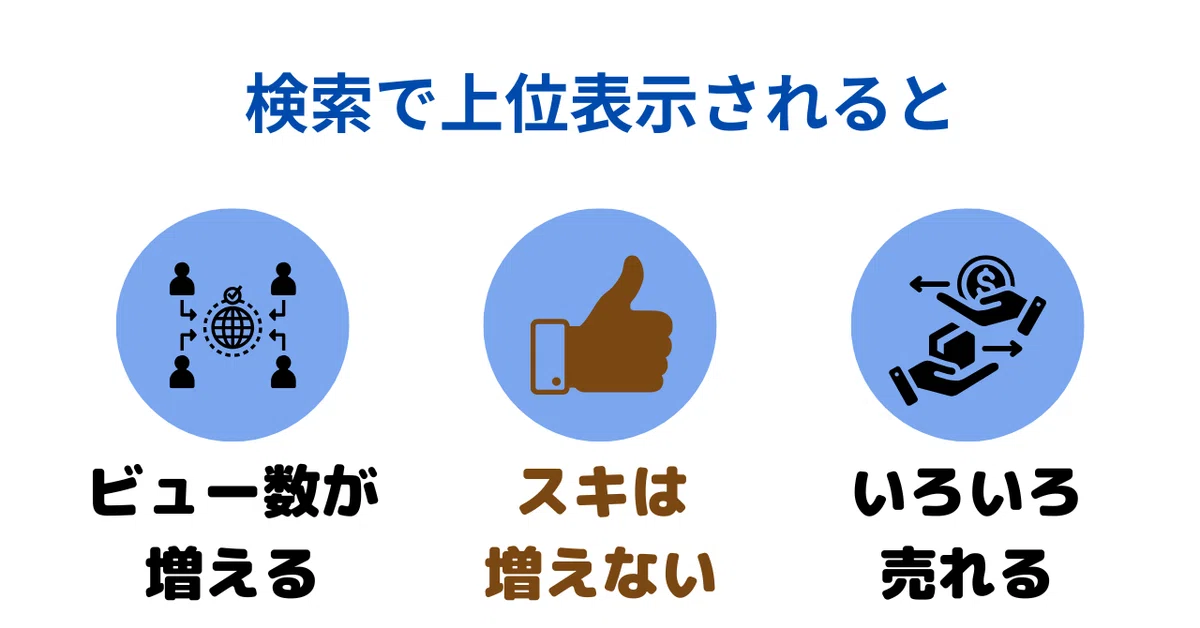 Googleの検索で上位表示されるとビュー数が増えていろいろと売れるようになります。