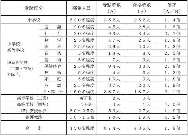 2025年度】川崎市教員採用試験の結果（校種・教科別）｜Makoto