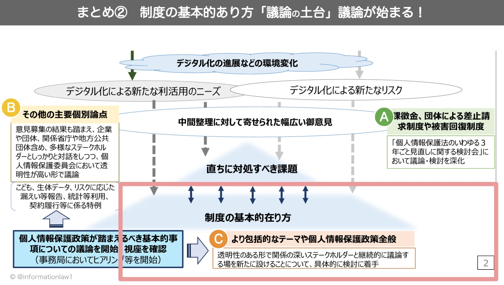 10/16個人情報保護法のいわゆる3年ごと見直しの検討の充実に向けた