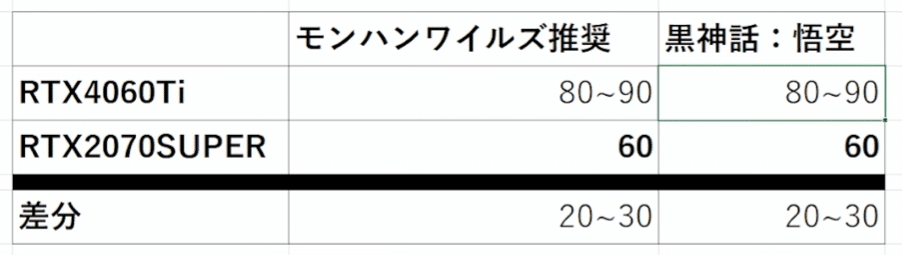 モンハンワイルズ】3070Tiで悟空ベンチマーク回してみた|うぇる モンハンワイルズ】3070Tiで悟空ベンチマーク回してみた|うぇる