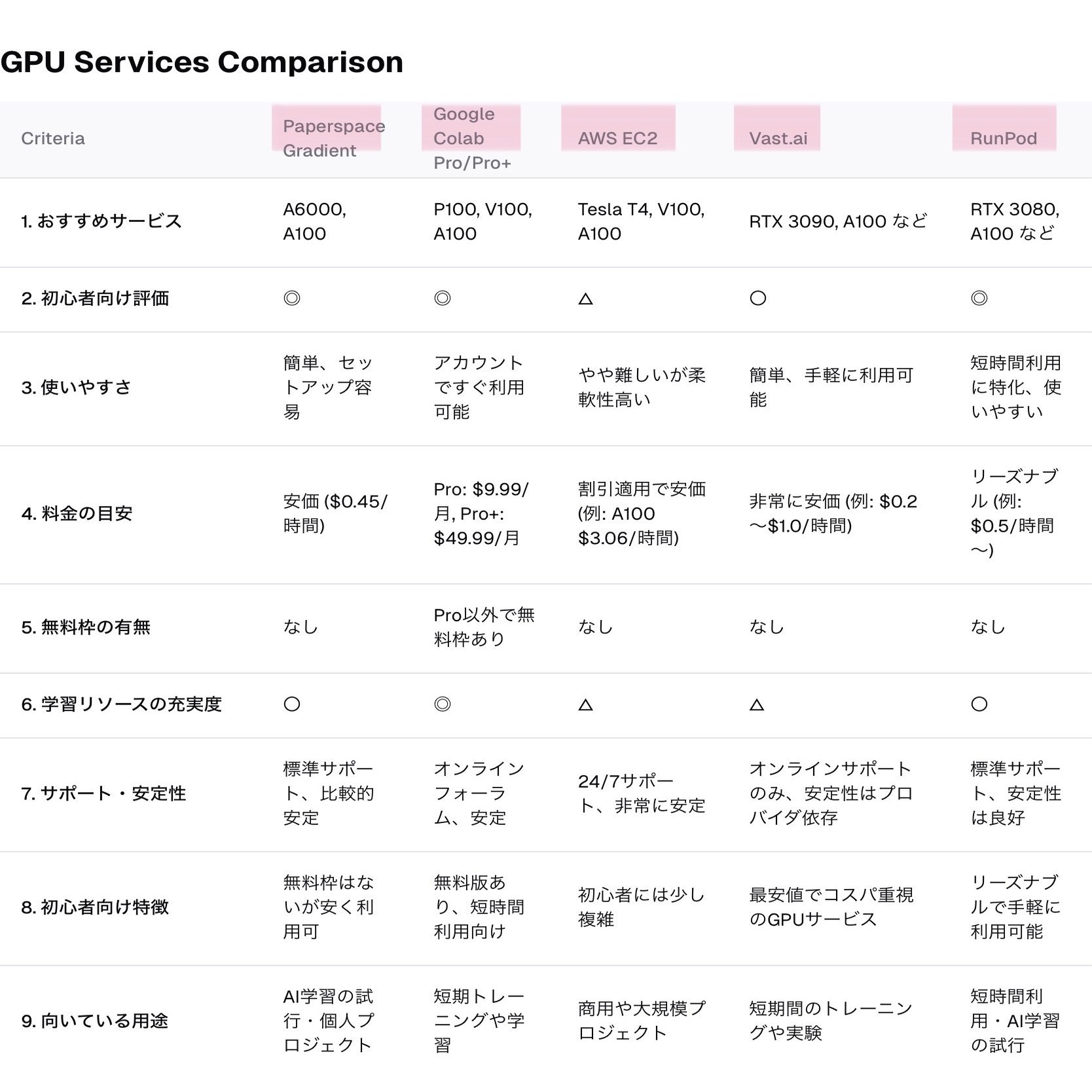 おすすめのクラウドGPUサービス5選（なぜAI学習においてGPUをクラウドで借りるの？）｜🤖「YUMI先生のAI放課後クラブ」