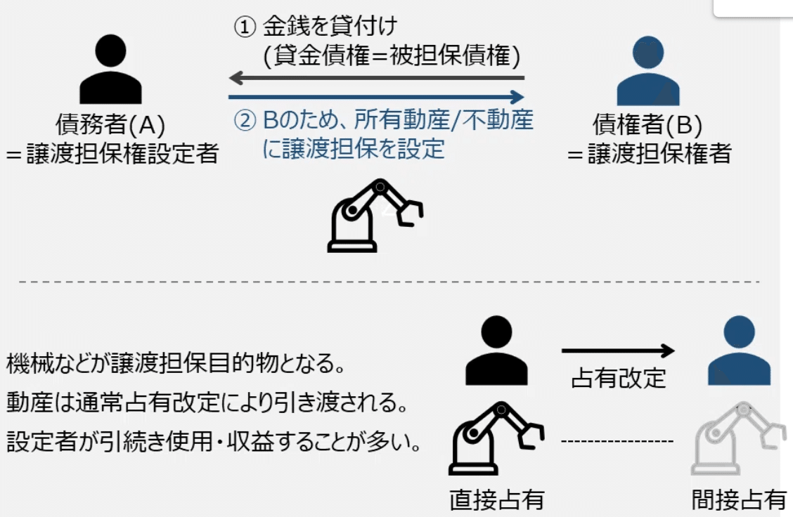 【中古】 世紀の変わり目を前にしたドイツの譲渡担保、所有権留保、倒産法 日本の大学の一九九八／九九年冬学期ならびに東京の実/尚学社（文京区）/ロルフ・ゼーリック 動産・債権譲渡担保マニュアル (経営法友会ビジネス選書 12