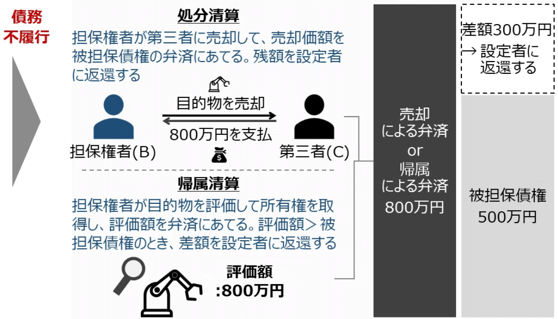 ゼロ書民法 #17 譲渡担保、所有権留保｜ハガー