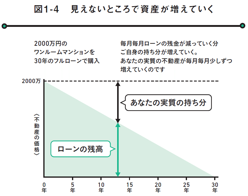 副業】不動産投資DVD 究極の不動産調査バイブル 中古区分マンション