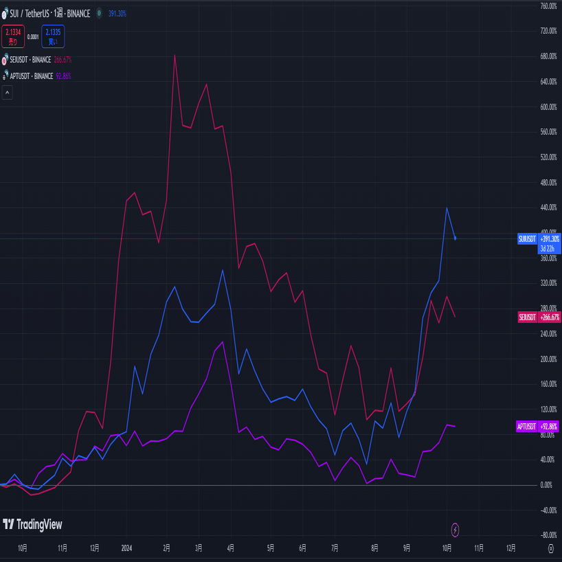 仮想通貨「SUI、SEI、APT」は2024～25年に急騰できるか？【新興Layer1】｜がく