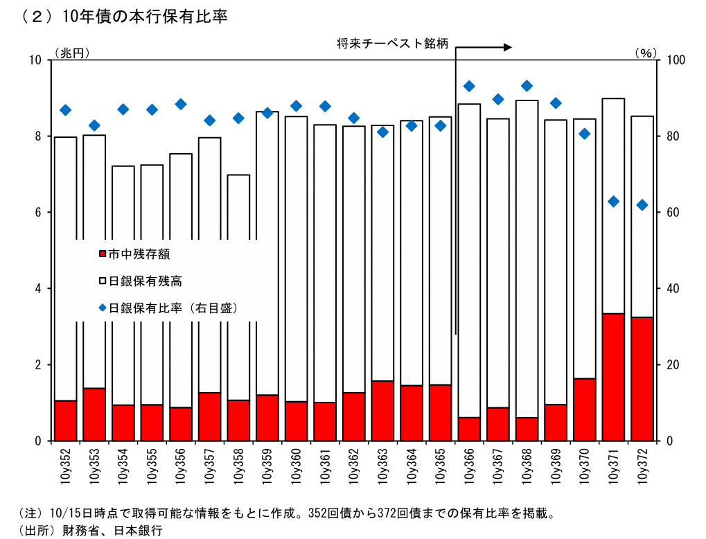 市中残が少ない10年366回債がチーペスト銘柄になる問題についてのメモ｜服部孝洋（東京大学）