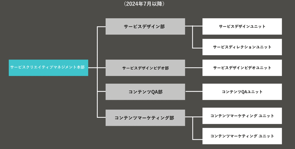 サービスデザイン部の組織図