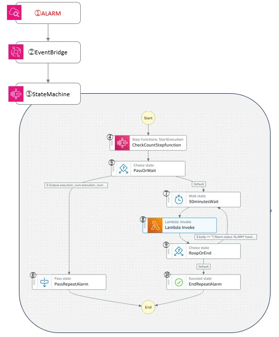 [AWS] Tried repeatedly sending CloudWatch alarms using Step Functions ...