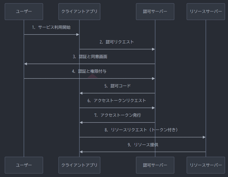 認証・認可周りのメモ｜ハプズハプド