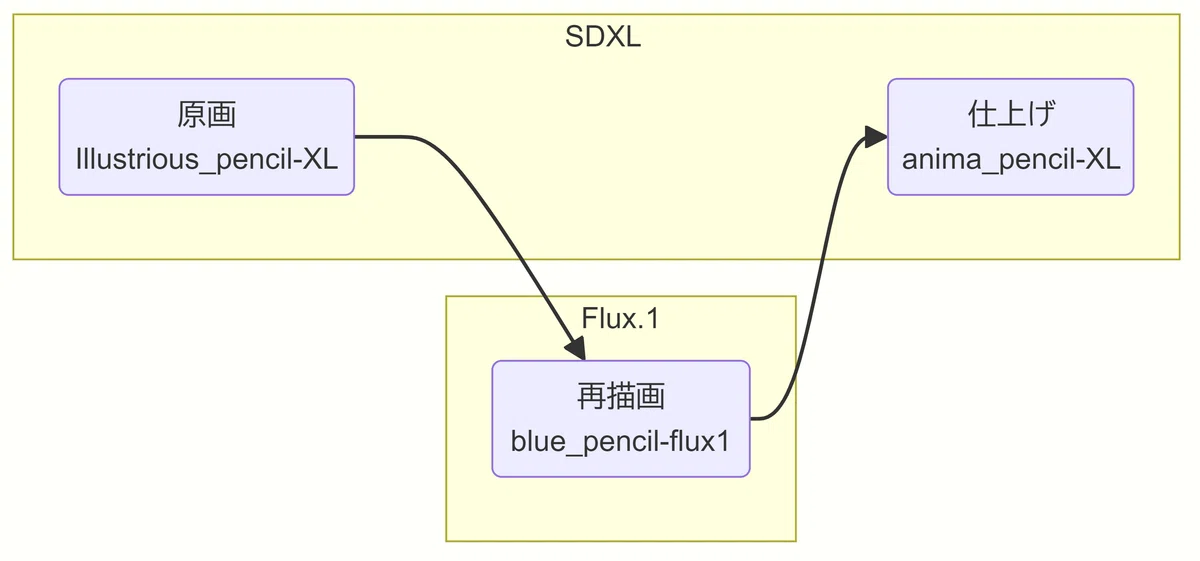illustrious_pencil-XL と blue_pencil-flux1 と anima_pencil-XL を組み合わせたワークフロー