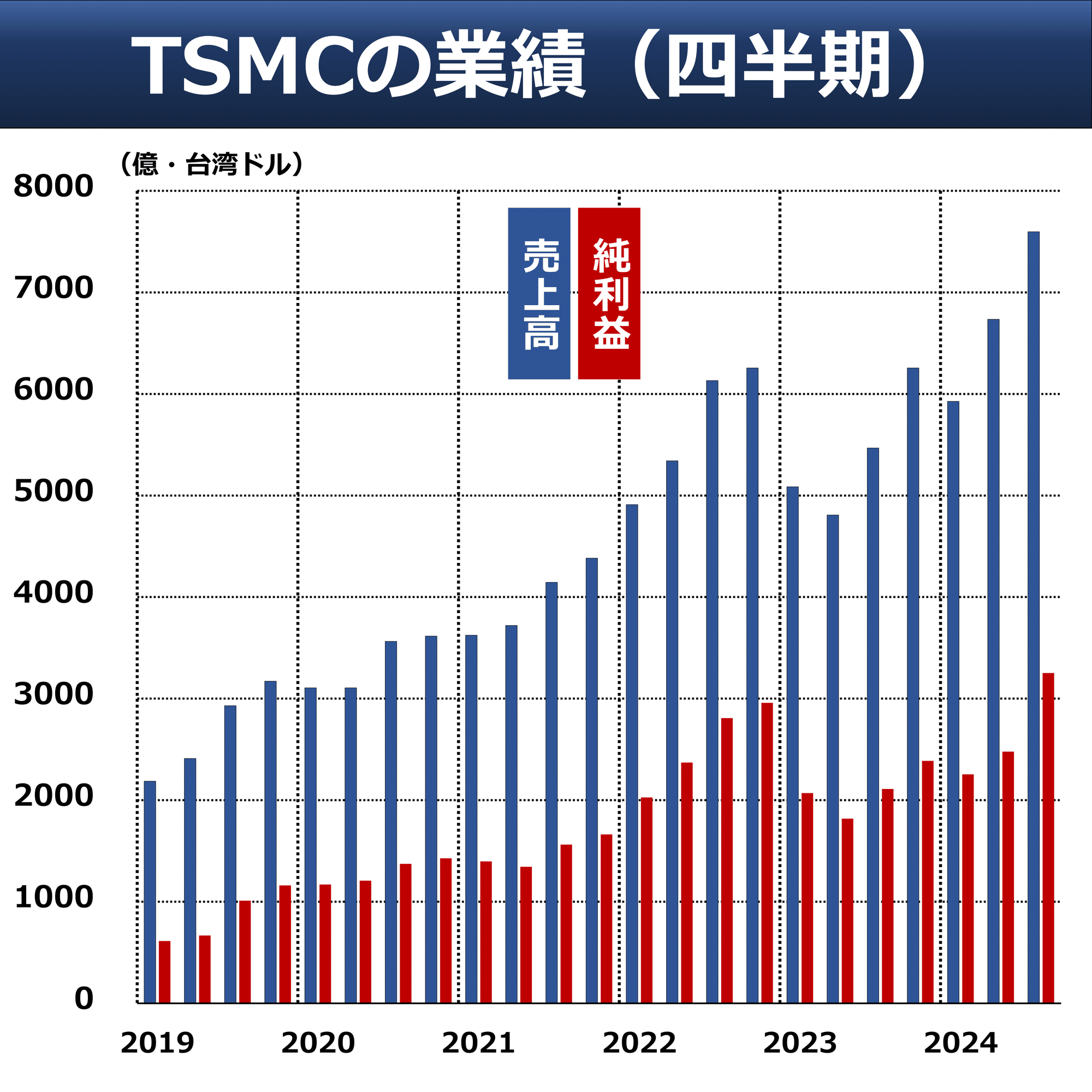 TSMC最高益 NVIDIA向け好調｜後藤達也