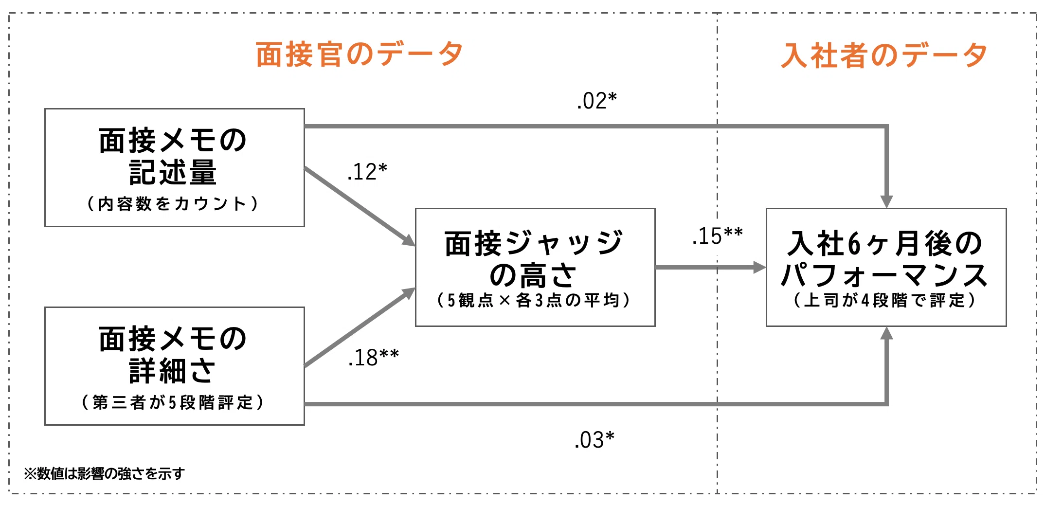 論文紹介】面接中の「丁寧なメモ」は見極めを助ける｜岩本慧悟