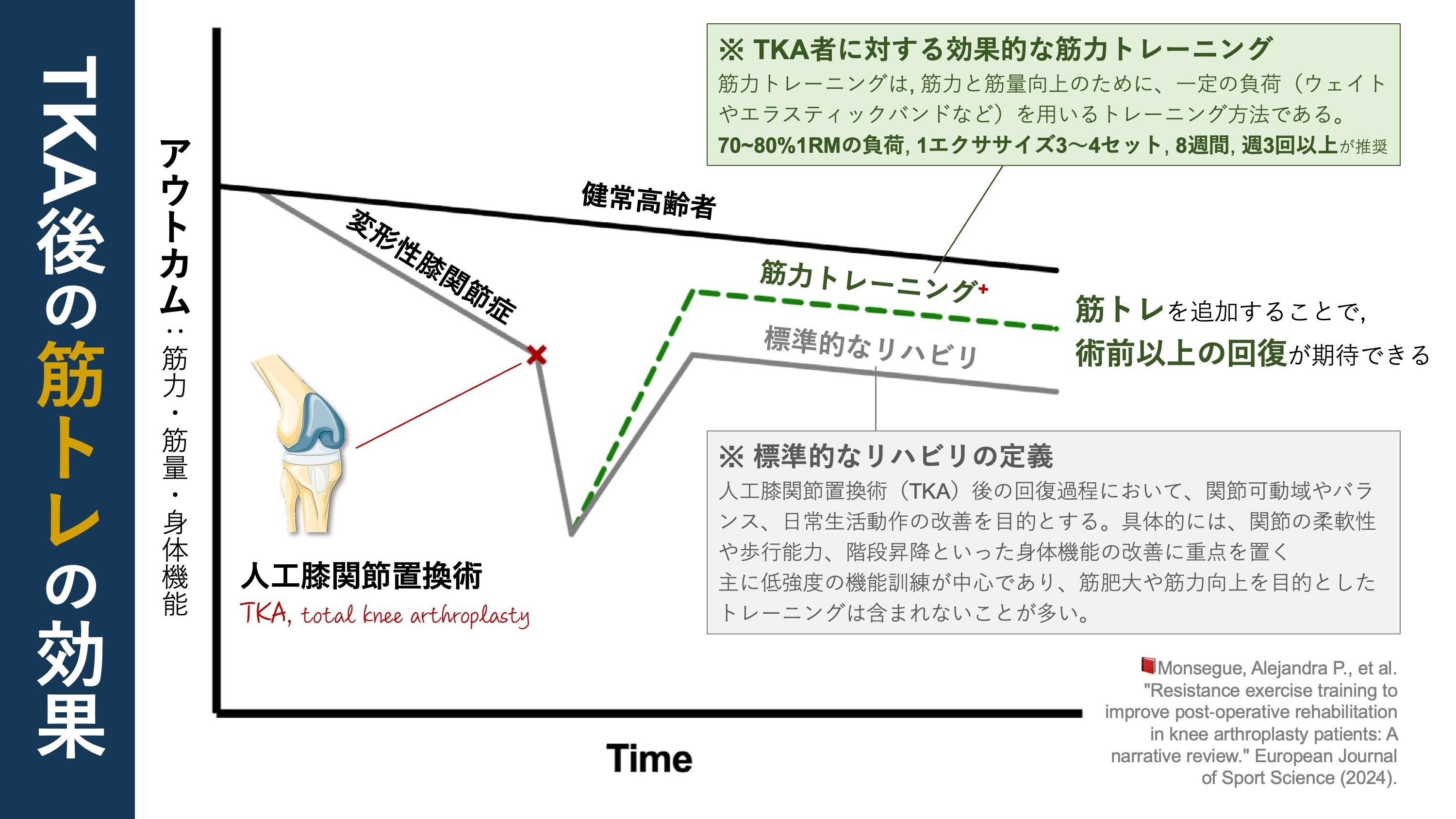 人工膝関節置換術後の筋トレの効果｜Super Human | 理学療法士／保健学
