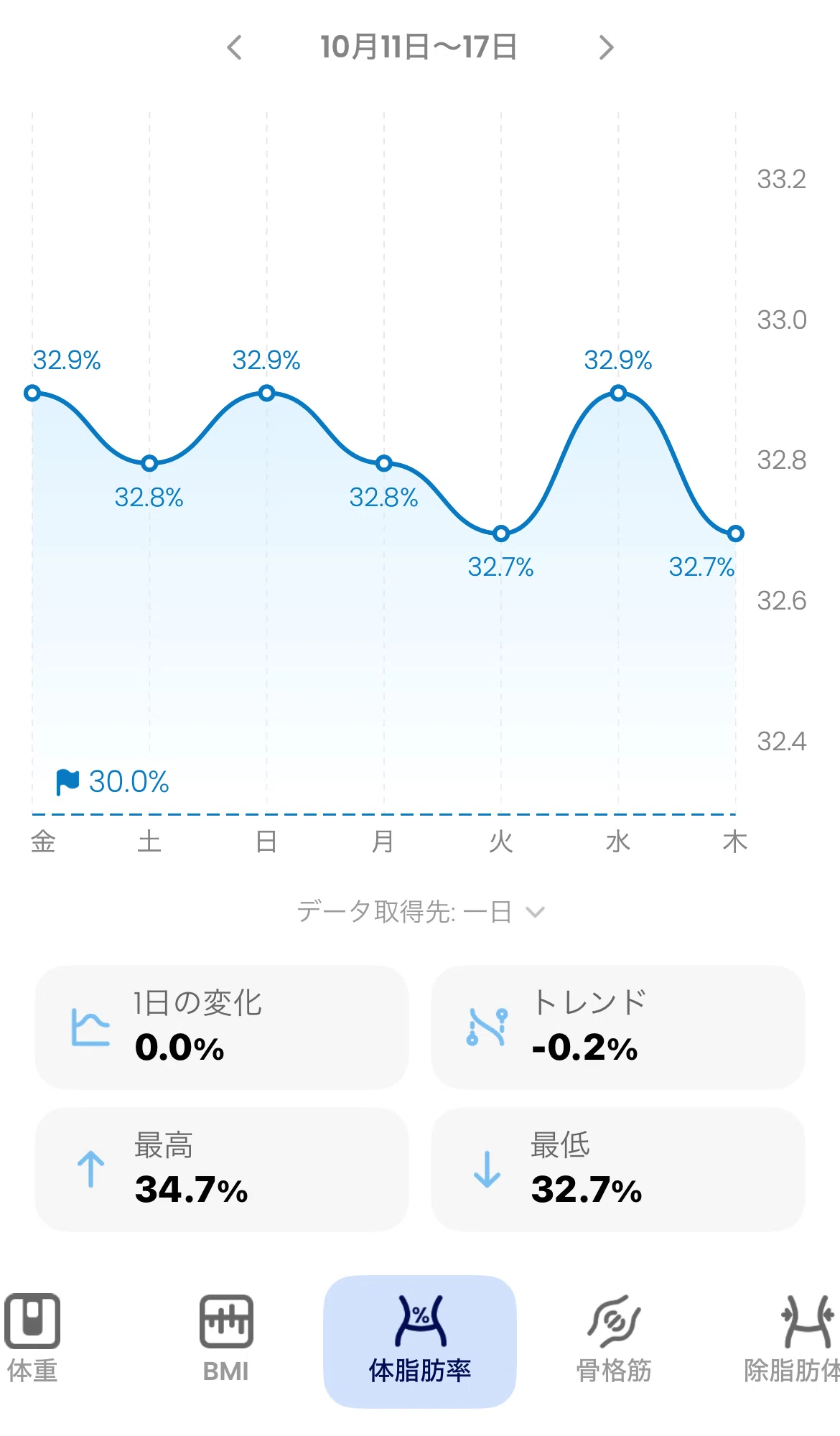 2024/10/17の100日ダイエット49日目のおうちカフェと体組成計のデータ|yama