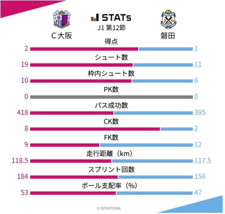 2022ジュビロ磐田】伊藤彰監督の「修正力」ミクロ分析～2022J1第12節VS