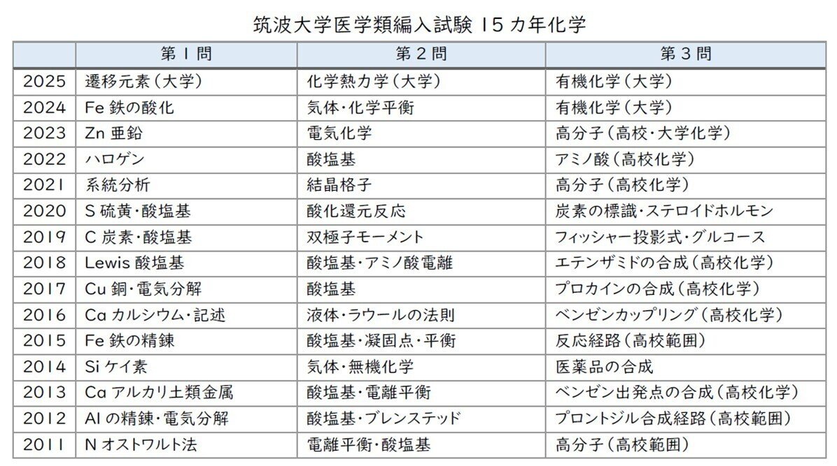 R8対策】筑波大学医学類編入試験出題範囲の増加による受験生の