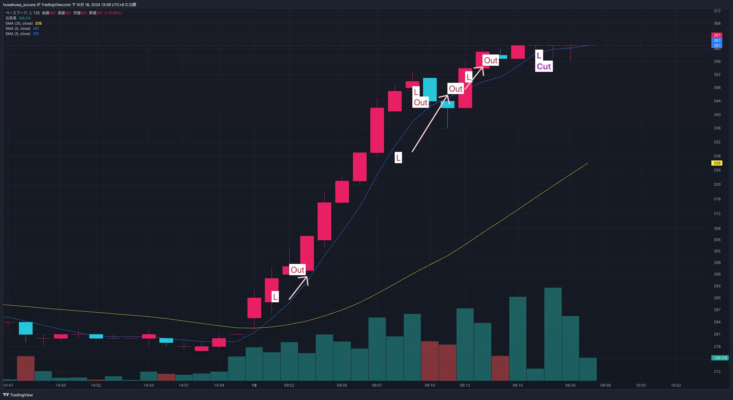 No.3_October 18th Day Trading Record Day 3_Successfully jumped on Base ...
