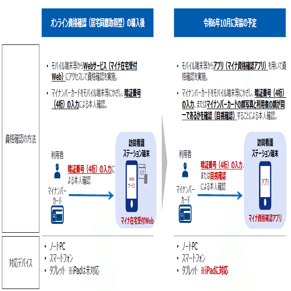 訪問看護STのオン資・オン請求について周知、経過措置の猶予届出は10月