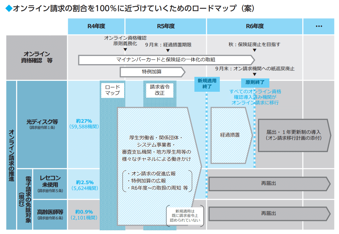 訪問看護STのオン資・オン請求について周知、経過措置の猶予届出