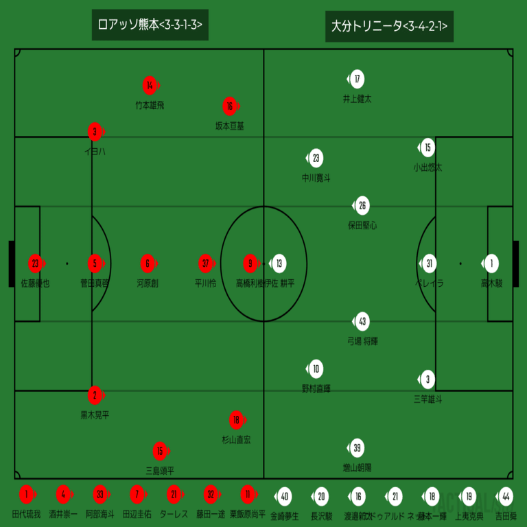 2022J1参入PO】 ロアッソ熊本昇格の可能性は？大木式3-3-1-3戦術を4