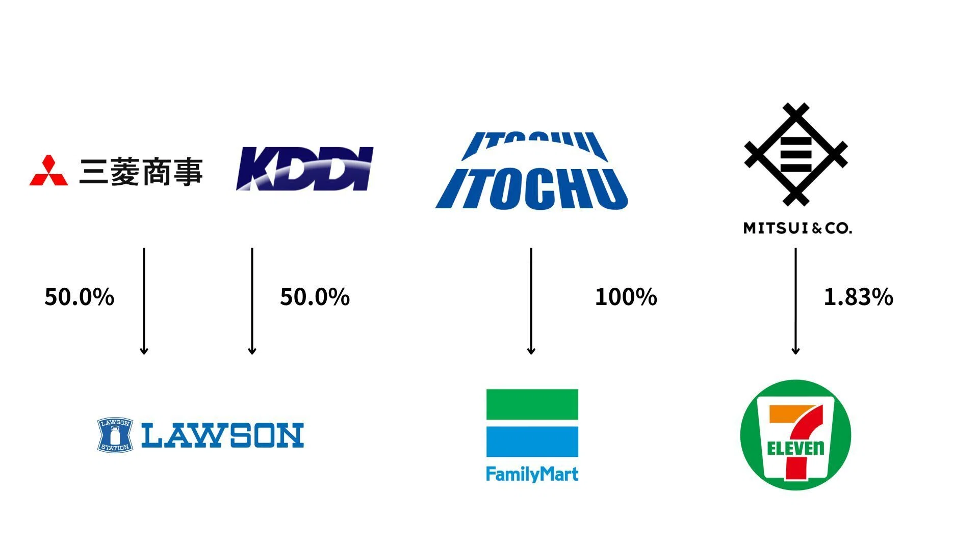 セブンイレブン 商社