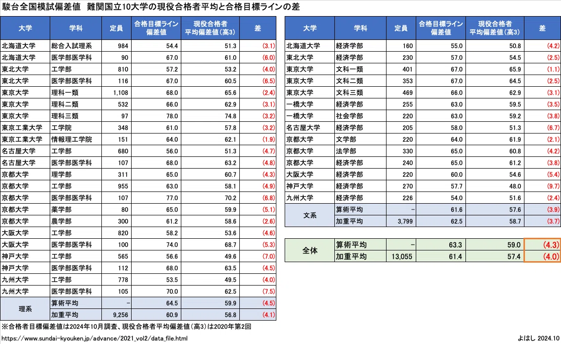 駿台全国判定模試　2009年第2回 大学別合格ライン偏差値掲載資料集付 WEBアドバンスVol.2｜駿台教育研究所