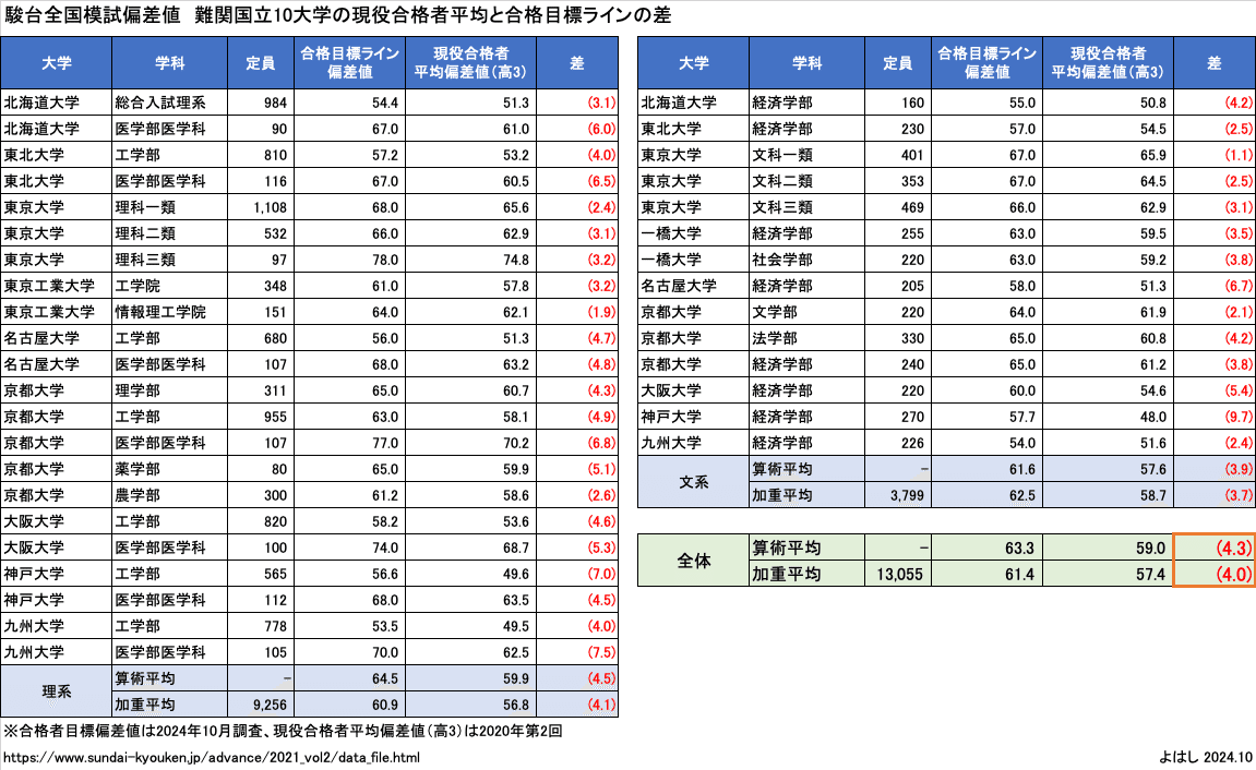 判定偏差値と合格者平均偏差値の関係 ①大学受験（駿台全国模試