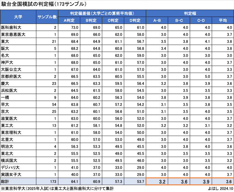判定偏差値と合格者平均偏差値の関係 ①大学受験（駿台全国模試）｜よはし