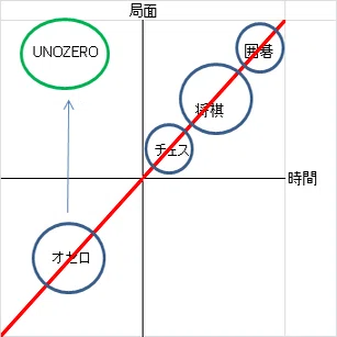 新しいマインドスポーツUNOZERO 〜オセロ、将棋、チェス、囲碁とはここ