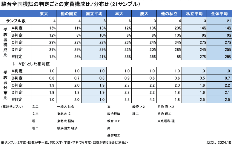 駿台全国判定模試　2009年第2回 大学別合格ライン偏差値掲載資料集付 大学受験2026】駿台全国模試＜私立＞大学別合格目標ライン