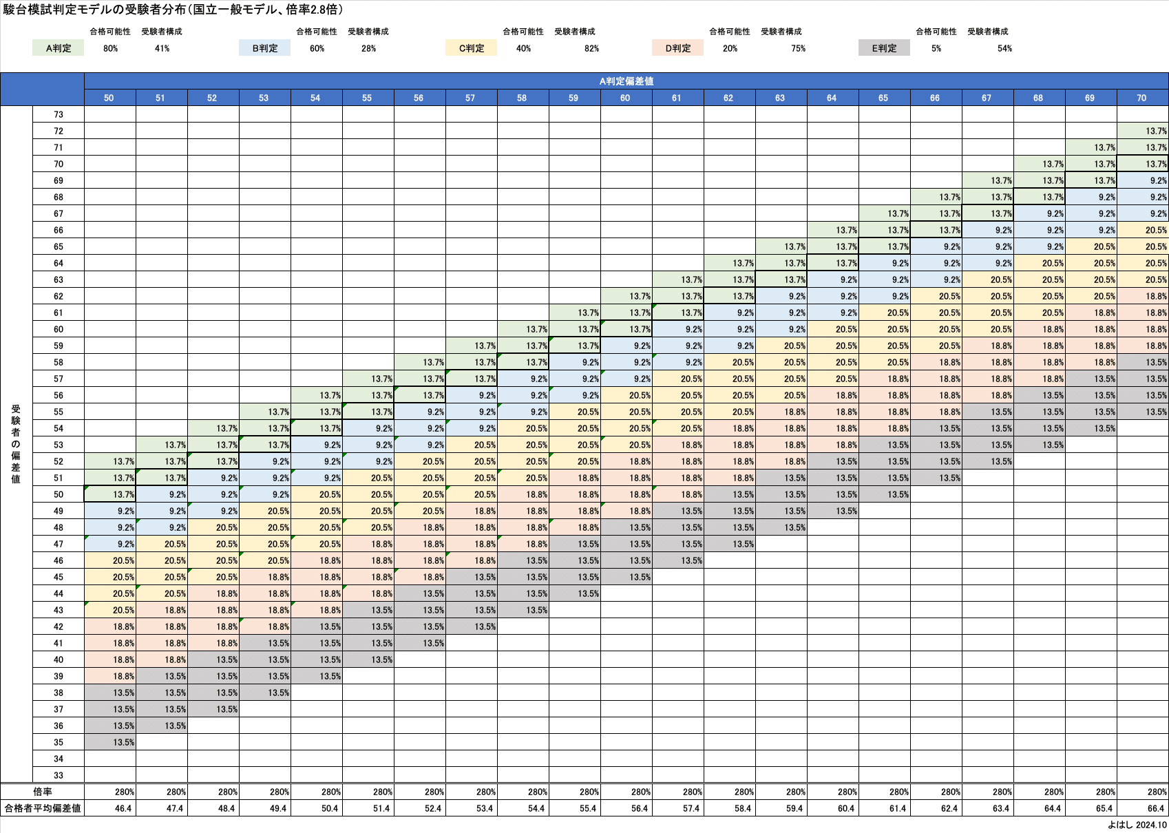 判定偏差値と合格者平均偏差値の関係 ①大学受験（駿台全国模試）｜よはし