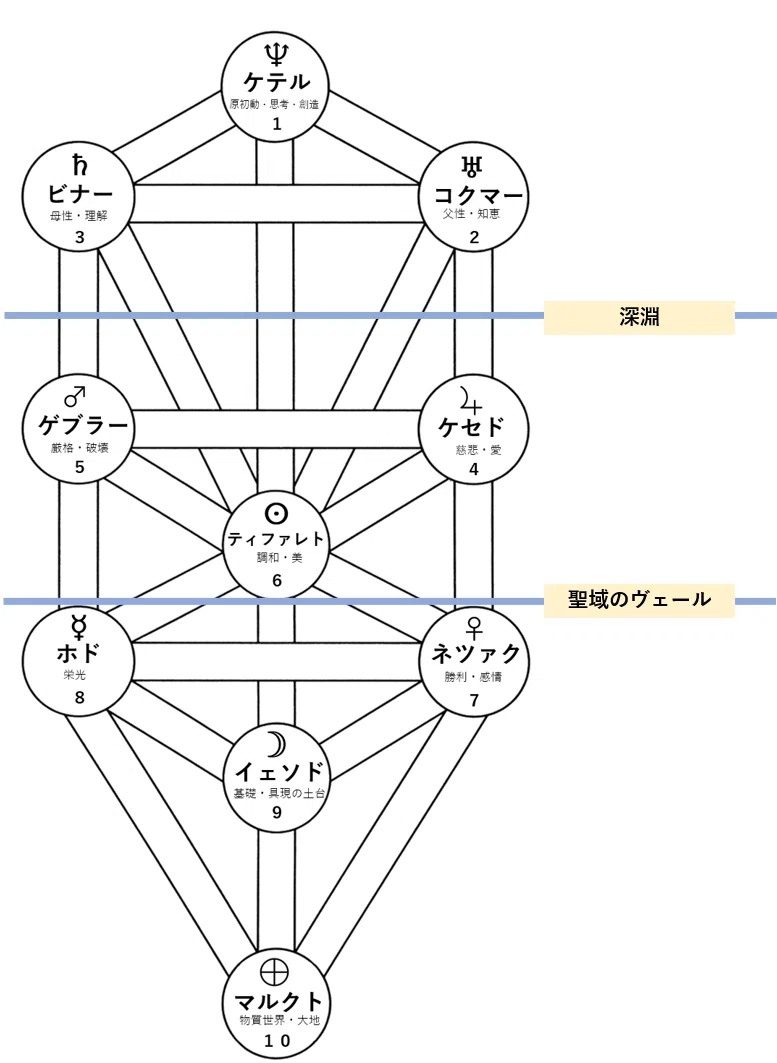 生命の木の勉強「四界」について｜miyu ⌇タロット×生命の木 勉強記録