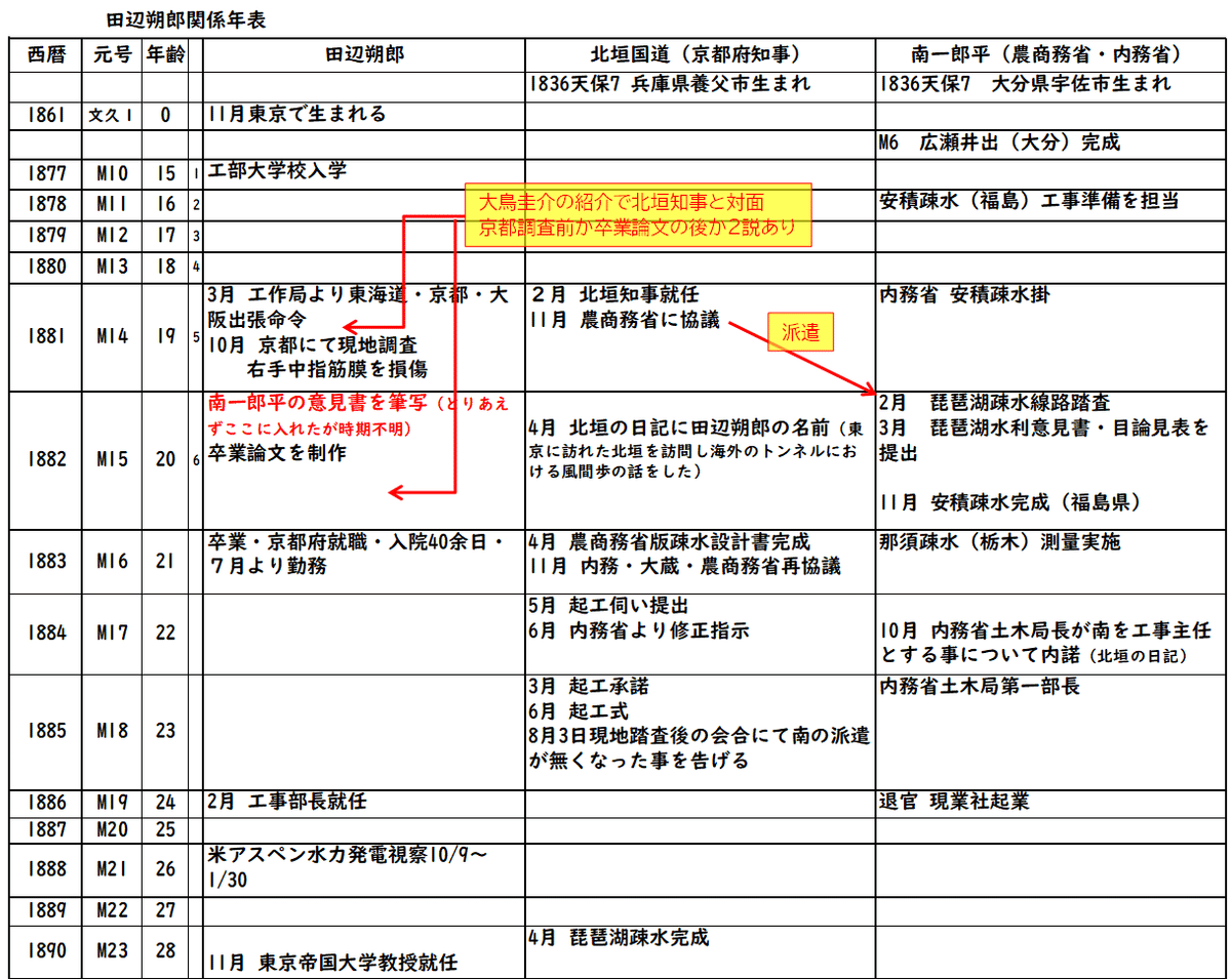 田辺朔郎は北垣知事といつ出会ったのか？｜鴨東