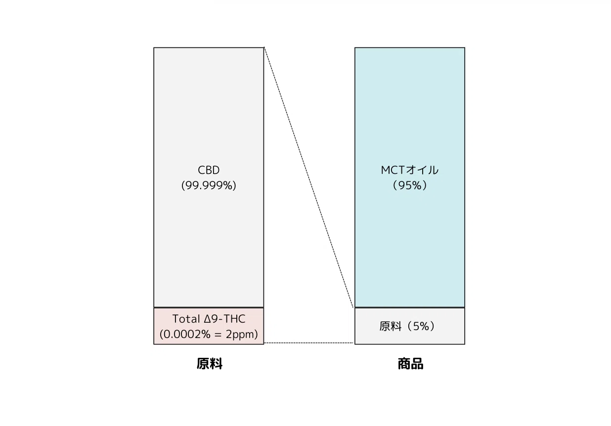 CBD原料・製品の新基準とは?合法性の確認方法 – tokyo mooon CBD原料・製品の新基準とは?合法性の確認方法 – tokyo mooon
