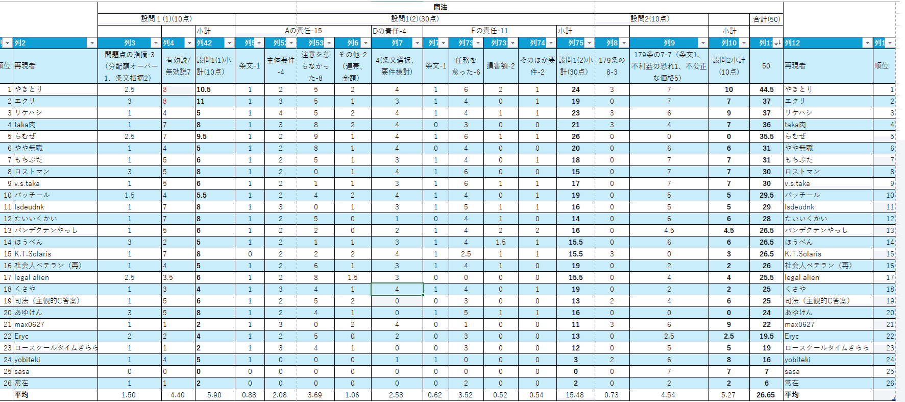 R6予備試験 商法 定量評価(11/27 54名)｜むしどり@司法試験
