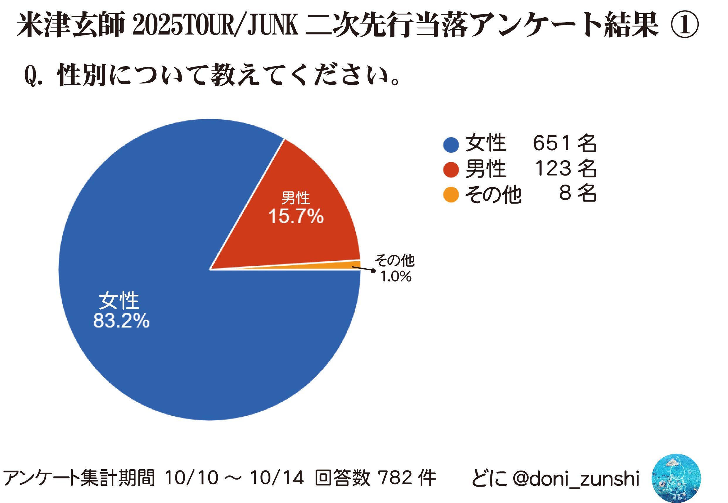 米津玄師2025TOUR/JUNK 2次先行当落アンケート結果｜どに